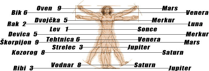 astrologija in numerologija povezava